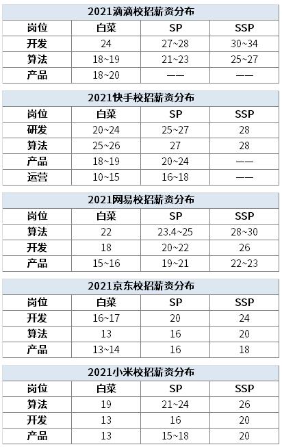 互联网大厂薪资2