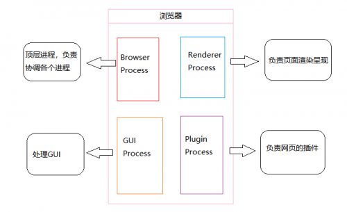 web前端培训2