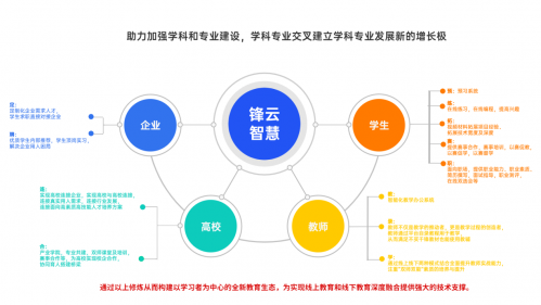 锋云智慧教育平台上线3