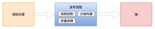 大厂如何考虑开发环境与部署方案1104