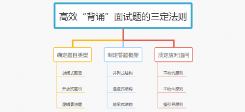 面试题的三定法则