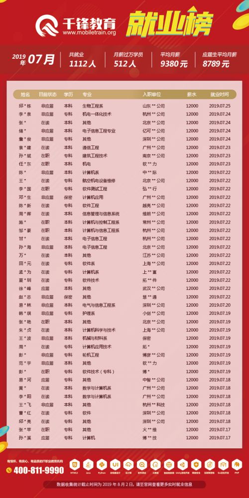 7月就业榜（文章）6