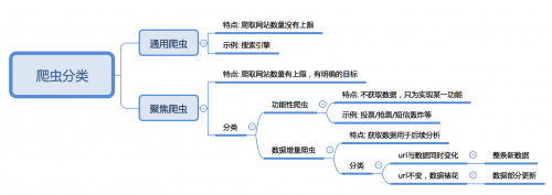 爬虫分类有哪些？