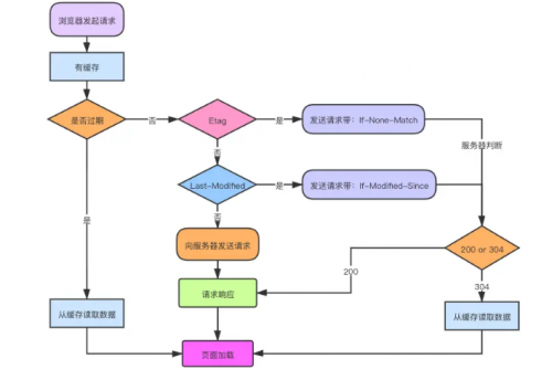 对浏览器的缓存机制的理解