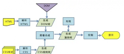 浏览器的渲染过程