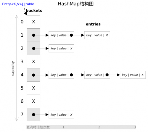 JDK7 HashMap如何实现