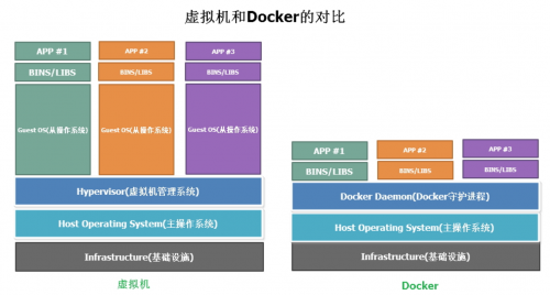 Docker和虚拟机的区别