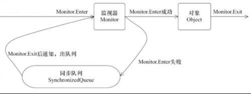 Synchronized本质上是通过什么保证线程安全的5