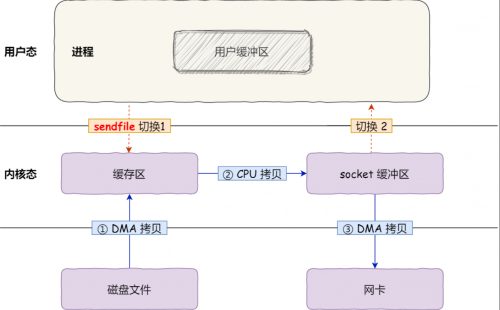 sendfile怎么实现的零拷贝2