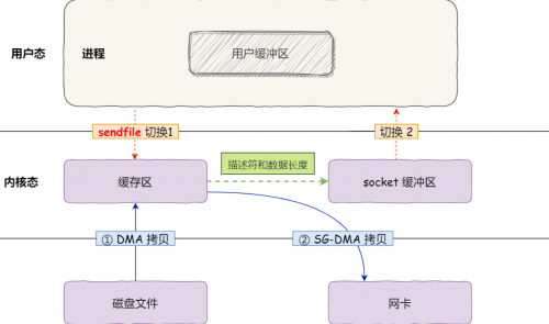 sendfile怎么实现的零拷贝4