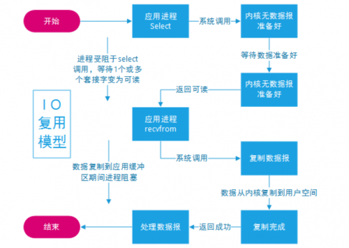 什么是多路复用IO