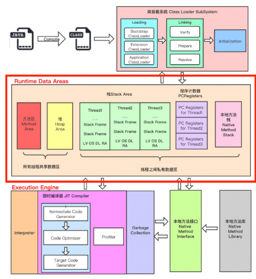 JVM内存整体的结构，线程私有还是共享的