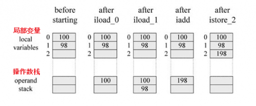 Java虚拟机栈如何进行方法计算的4