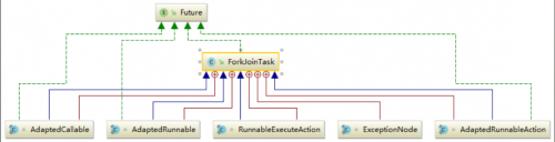 ForkJoinTask抽象类继承关系