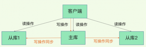 Redis集群的主从复制模型是怎样的