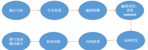 一般的渗透测试流程