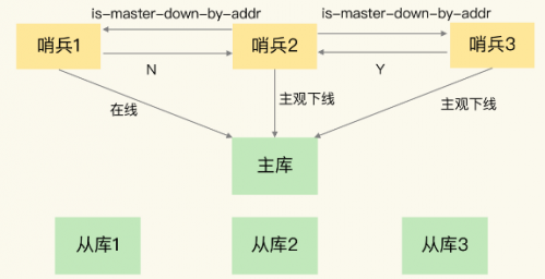 Redis哨兵如何判断主库已经下线了