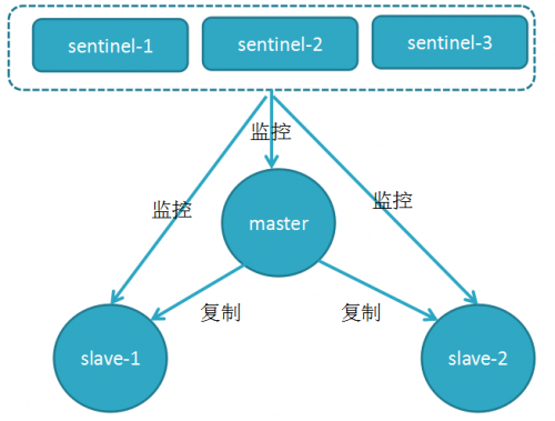 如何进行故障的转移1