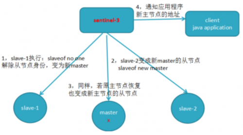 如何进行故障的转移2