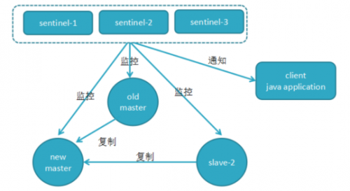 如何进行故障的转移3