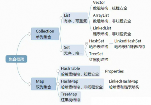 List，Set，Map三者的区别