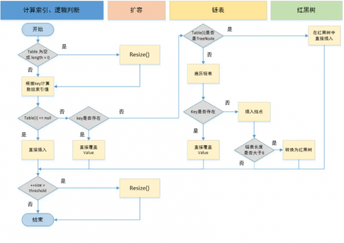 HashMap的put方法的具体流程1