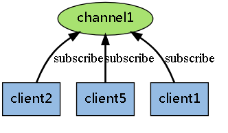 什么是Redis发布订阅1