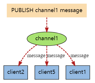 什么是Redis发布订阅2