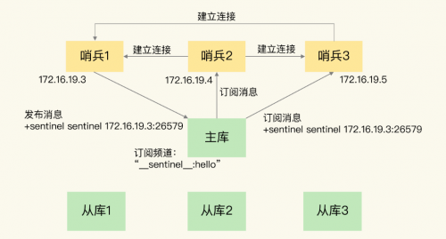 Redis哨兵集群是通过什么方式组建的1