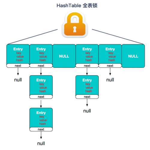 ConcurrentHashMap和Hashtable的区别1