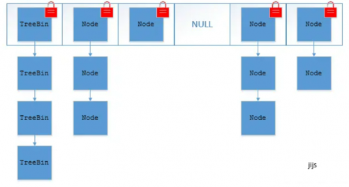 ConcurrentHashMap和Hashtable的区别3