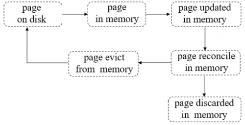 MongoDB WT存储引擎2