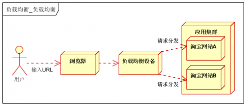 什么是负载均衡