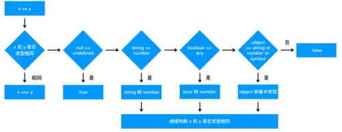 == 操作符的强制类型转换规则4