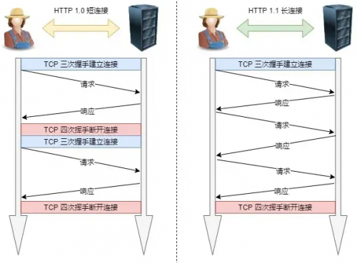 HTTP协议的性能怎么样