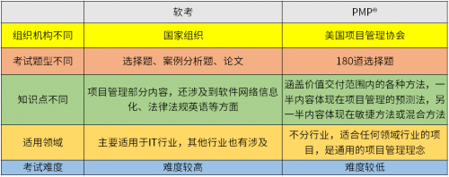 为什么大部分人考完软考还要去考PMP®1