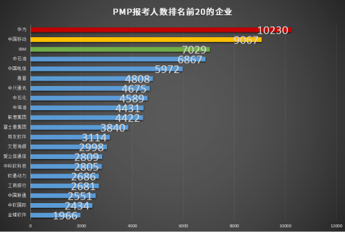 为什么大部分人考完软考还要去考PMP®3