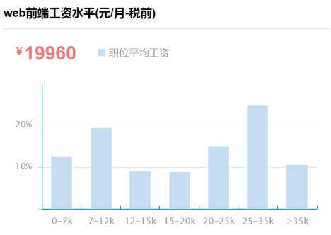 web前端近几年发展前景怎么样？620