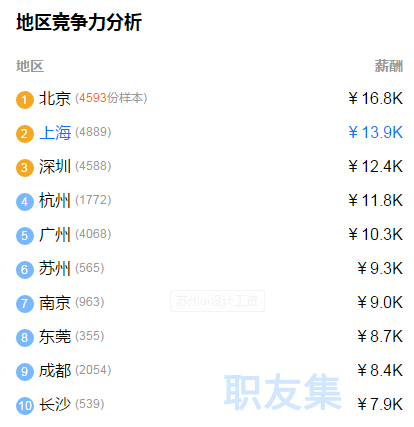 ui设计师行业前景和薪酬待遇分析527