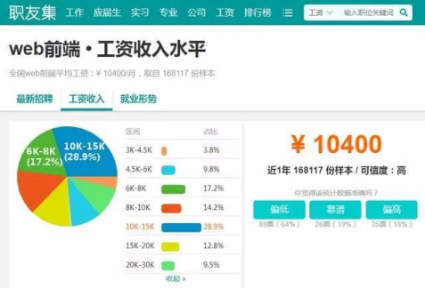 web前端设计师行业前景和薪资待遇怎么样？296