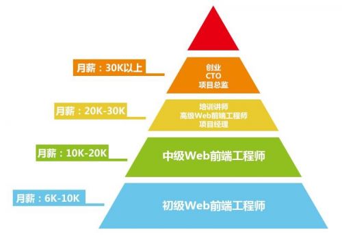 前端工程师薪资