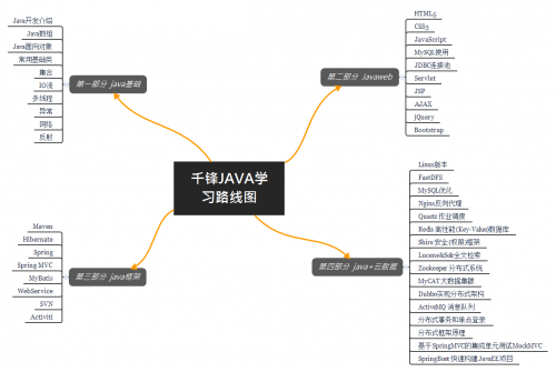 沈阳Java学习路线