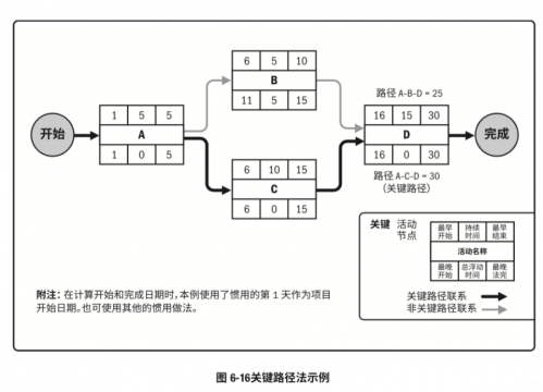 PMP中的各种技术汇总901