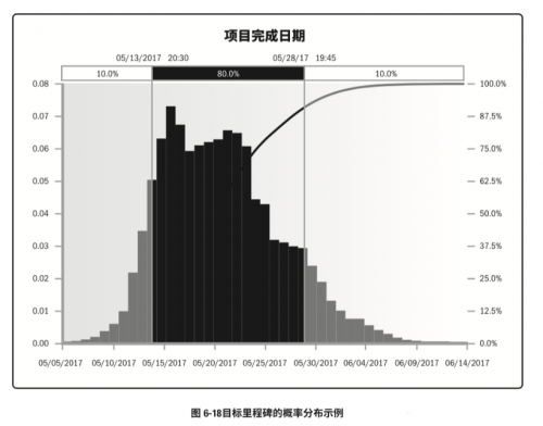 PMP中的各种技术汇总1094