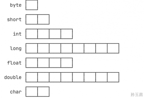 java数据类型的取值范围3