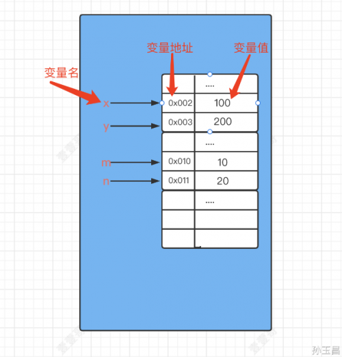 Java变量在内存中的分配情况