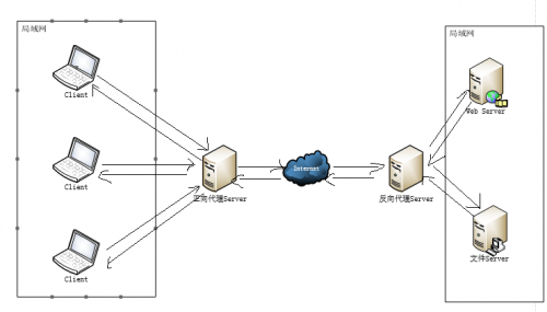 正向代理与反向代理
